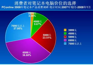 2008年春季筆記本電腦市場消費行為與偏好調(diào)查報告